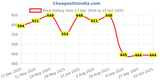 tatacliq.com READIPRINT FASHIONS Black Self Pattern Pants readiprint Price History Graph from 17 Dec 2024 to 9 Oct 2025