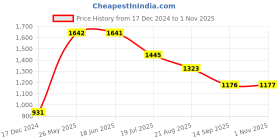 tatacliq.com READIPRINT FASHIONS Blue Cotton Floral Print A Line Kurti readiprint Price History Graph from 17 Dec 2024 to 1 Nov 2025