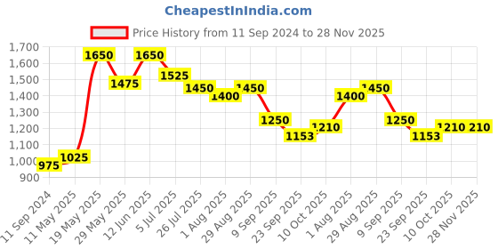 tatacliq.com READIPRINT FASHIONS Blue Cotton Printed A Line Kurta readiprint Price History Graph from 11 Sep 2024 to 28 Nov 2025