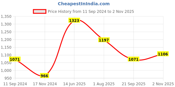 tatacliq.com READIPRINT FASHIONS Blue Cotton Printed A Line Kurta readiprint Price History Graph from 11 Sep 2024 to 2 Nov 2025