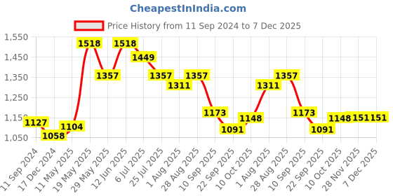 tatacliq.com READIPRINT FASHIONS Blue Cotton Printed A Line Kurta readiprint Price History Graph from 11 Sep 2024 to 6 Dec 2025