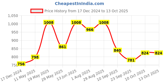 tatacliq.com READIPRINT FASHIONS Blue Regular Fit Pants readiprint Price History Graph from 17 Dec 2024 to 13 Oct 2025