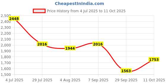 tatacliq.com READIPRINT FASHIONS Green Cotton Printed Kurta Salwar Set With Dupatta readiprint Price History Graph from 4 Jul 2025 to 11 Oct 2025