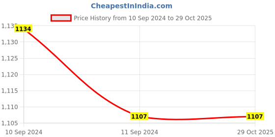 tatacliq.com READIPRINT FASHIONS Green Embroidered Straight Kurta readiprint Price History Graph from 10 Sep 2024 to 29 Oct 2025