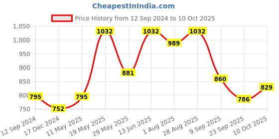 tatacliq.com READIPRINT FASHIONS Green Regular Fit Pants readiprint Price History Graph from 12 Sep 2024 to 9 Oct 2025
