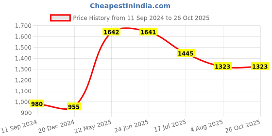 tatacliq.com READIPRINT FASHIONS Grey Embroidered Straight Kurta readiprint Price History Graph from 11 Sep 2024 to 26 Oct 2025