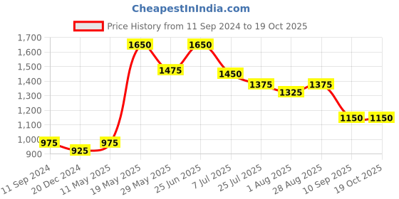 tatacliq.com READIPRINT FASHIONS Grey Embroidered Straight Kurta readiprint Price History Graph from 11 Sep 2024 to 19 Oct 2025