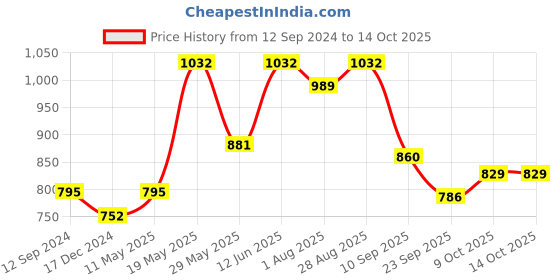 tatacliq.com READIPRINT FASHIONS Grey Regular Fit Pants readiprint Price History Graph from 12 Sep 2024 to 13 Oct 2025