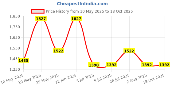tatacliq.com READIPRINT FASHIONS Kids Beige & Coral Floral Print Full Sleeves Kurta, Pyjamas with Attached Jacket readiprint Price History Graph from 10 May 2025 to 18 Oct 2025