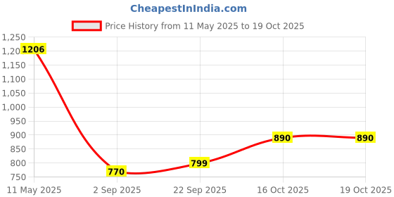 tatacliq.com READIPRINT FASHIONS Kids Beige & Cream Floral Print Full Sleeves Kurta with Pyjamas readiprint Price History Graph from 11 May 2025 to 17 Oct 2025