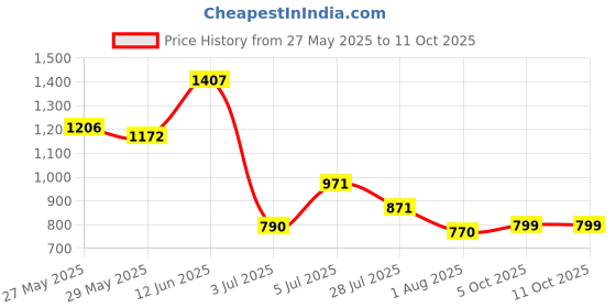tatacliq.com READIPRINT FASHIONS Kids Beige & Cream Floral Print Full Sleeves Kurta with Pyjamas readiprint Price History Graph from 27 May 2025 to 10 Oct 2025