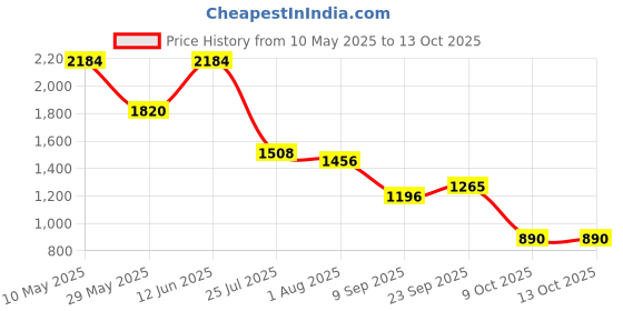tatacliq.com READIPRINT FASHIONS Kids Beige & Red Printed Lehenga, Choli With Dupatta readiprint Price History Graph from 10 May 2025 to 13 Oct 2025