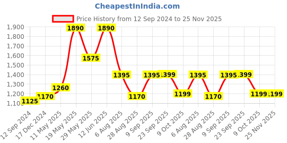 tatacliq.com READIPRINT FASHIONS Kids Beige & White Floral Print Full Sleeves Jacket Style Kurta with Pyjamas readiprint Price History Graph from 12 Sep 2024 to 24 Nov 2025
