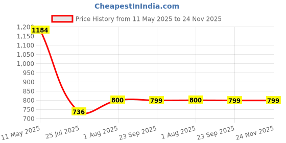 tatacliq.com READIPRINT FASHIONS Kids Beige & White Printed Full Sleeves Kurta with Pyjamas readiprint Price History Graph from 11 May 2025 to 24 Nov 2025