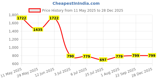 tatacliq.com READIPRINT FASHIONS Kids Beige Floral Print Full Sleeves Kurta with Dhoti readiprint Price History Graph from 11 May 2025 to 28 Dec 2025
