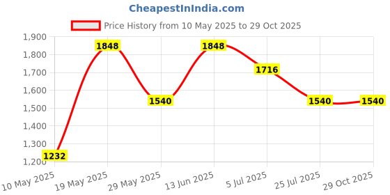 tatacliq.com READIPRINT FASHIONS Kids Beige Printed Lehenga, Choli with Dupatta readiprint Price History Graph from 10 May 2025 to 28 Oct 2025