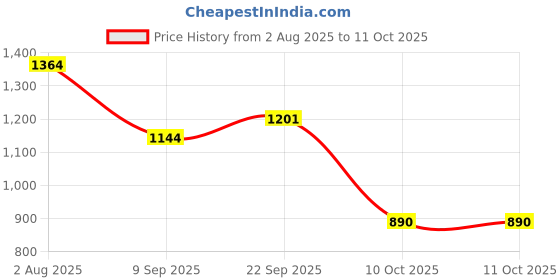 tatacliq.com READIPRINT FASHIONS Kids Beige Printed Lehenga, Choli with Dupatta readiprint Price History Graph from 2 Aug 2025 to 11 Oct 2025