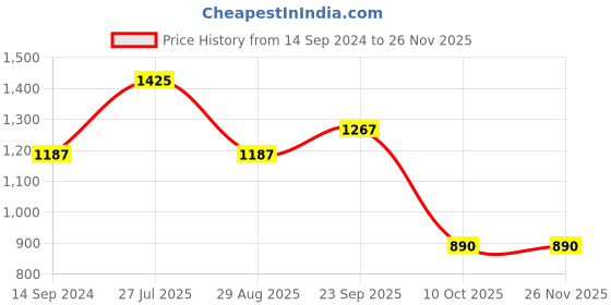 tatacliq.com READIPRINT FASHIONS Kids Black & Pink Printed Lehenga, Choli with Dupatta readiprint Price History Graph from 14 Sep 2024 to 25 Nov 2025