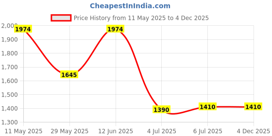 tatacliq.com READIPRINT FASHIONS Kids Blue & Orange Printed Full Sleeves Kurta, Pyjamas with Nehru Jacket readiprint Price History Graph from 11 May 2025 to 4 Dec 2025