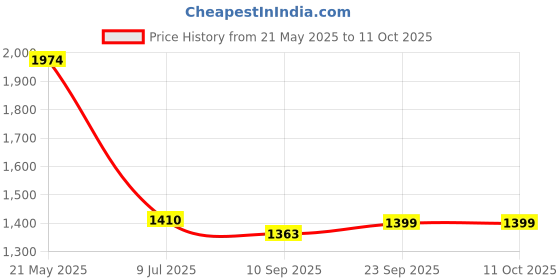tatacliq.com READIPRINT FASHIONS Kids Blue & Orange Printed Full Sleeves Kurta, Pyjamas with Nehru Jacket readiprint Price History Graph from 21 May 2025 to 4 Oct 2025