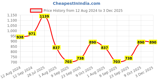 tatacliq.com READIPRINT FASHIONS Kids Blue & Pink Printed Kurta With Sharara readiprint Price History Graph from 12 Aug 2024 to 1 Dec 2025