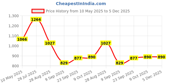 tatacliq.com READIPRINT FASHIONS Kids Blue & Pink Printed Kurti with Gharara readiprint Price History Graph from 10 May 2025 to 5 Dec 2025