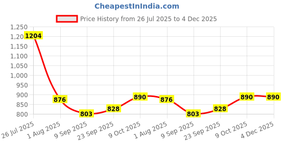 tatacliq.com READIPRINT FASHIONS Kids Blue & Red Printed Kurti with Gharara readiprint Price History Graph from 26 Jul 2025 to 3 Dec 2025