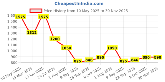 tatacliq.com READIPRINT FASHIONS Kids Blue & Red Printed Kurti with Gharara readiprint Price History Graph from 10 May 2025 to 30 Nov 2025
