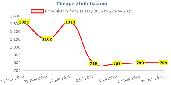 tatacliq.com READIPRINT FASHIONS Kids Blue & White Printed Full Sleeves Kurta With Pyjamas readiprint Price History Graph from 11 May 2025 to 26 Nov 2025