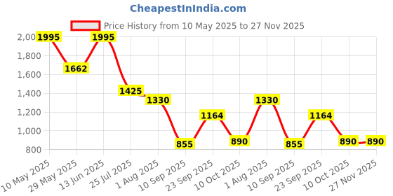 tatacliq.com READIPRINT FASHIONS Kids Blue & White Printed Lehenga, Choli With Dupatta readiprint Price History Graph from 10 May 2025 to 26 Nov 2025