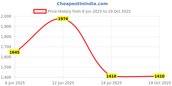 tatacliq.com READIPRINT FASHIONS Kids Blue Printed Full Sleeves Kurta, Pyjamas with Nehru Jacket readiprint Price History Graph from 6 Jun 2025 to 19 Oct 2025