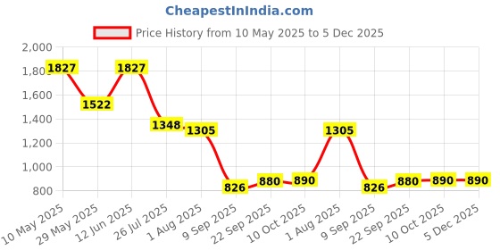 tatacliq.com READIPRINT FASHIONS Kids Blue Striped Lehenga, Choli With Dupatta readiprint Price History Graph from 10 May 2025 to 5 Dec 2025
