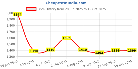 tatacliq.com READIPRINT FASHIONS Kids Blue with White Floral Print Full Sleeves Kurta, Pyjamas with Nehru Jacket readiprint Price History Graph from 29 Jun 2025 to 18 Oct 2025