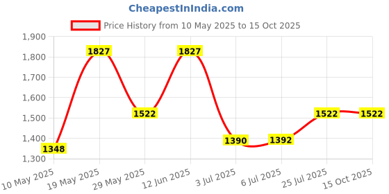 tatacliq.com READIPRINT FASHIONS Kids Brown & Cream Printed Full Sleeves Kurta, Pyjamas with Attached Jacket readiprint Price History Graph from 10 May 2025 to 15 Oct 2025