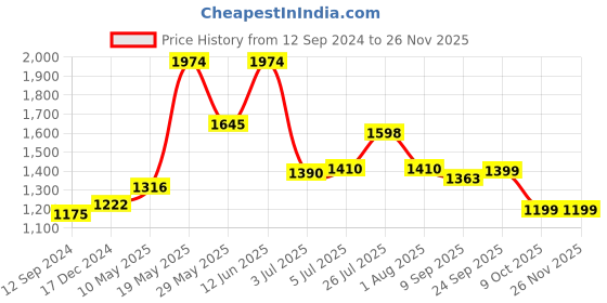 tatacliq.com READIPRINT FASHIONS Kids Brown Printed Full Sleeves Kurta, Pyjamas with Nehru Jacket readiprint Price History Graph from 12 Sep 2024 to 25 Nov 2025