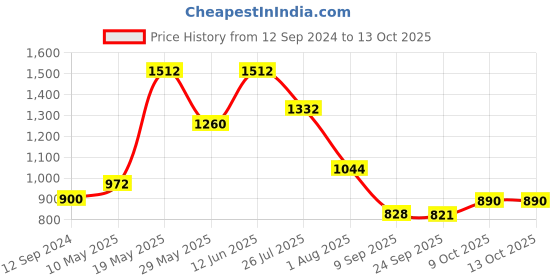 tatacliq.com READIPRINT FASHIONS Kids Brown Printed Kurti with Gharara readiprint Price History Graph from 12 Sep 2024 to 13 Oct 2025