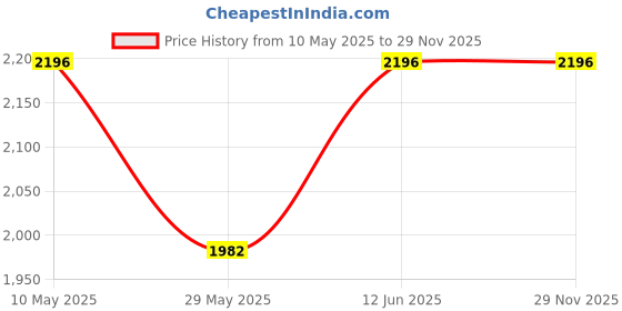 tatacliq.com READIPRINT FASHIONS Kids Burgundy & Cream Floral Print Full Sleeves Kurta With Sharara readiprint Price History Graph from 10 May 2025 to 28 Nov 2025