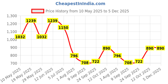 tatacliq.com READIPRINT FASHIONS Kids Coral & Cream Floral Print Kurti with Pants readiprint Price History Graph from 10 May 2025 to 5 Dec 2025