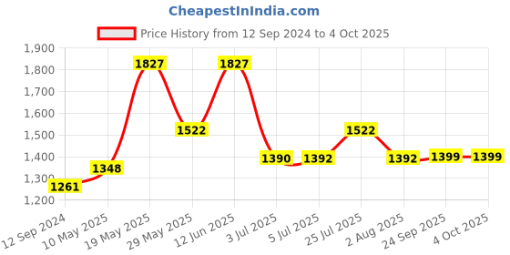tatacliq.com READIPRINT FASHIONS Kids Coral & Cream Printed Full Sleeves Kurta, Pyjamas with Nehru Jacket readiprint Price History Graph from 12 Sep 2024 to 4 Oct 2025