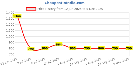 tatacliq.com READIPRINT FASHIONS Kids Coral & White Embroidered Full Sleeves Kurta with Pyjamas readiprint Price History Graph from 12 Jun 2025 to 5 Dec 2025
