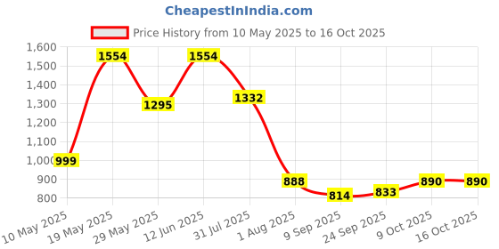 tatacliq.com READIPRINT FASHIONS Kids Cream & Green Printed Kurti with Gharara readiprint Price History Graph from 10 May 2025 to 16 Oct 2025