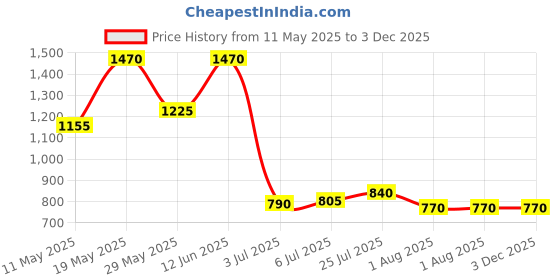 tatacliq.com READIPRINT FASHIONS Kids Cream & Grey Printed Full Sleeves Kurta with Pyjamas readiprint Price History Graph from 11 May 2025 to 3 Dec 2025
