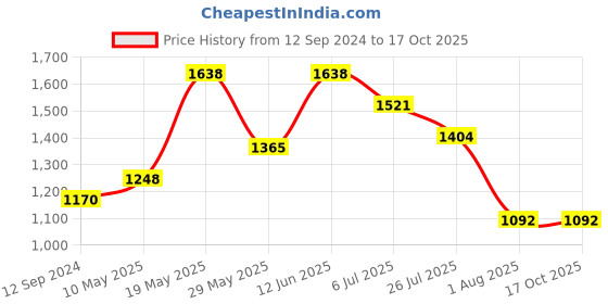 tatacliq.com READIPRINT FASHIONS Kids Cream & Grey Printed Kurti with Gharara readiprint Price History Graph from 12 Sep 2024 to 16 Oct 2025