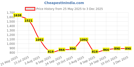 tatacliq.com READIPRINT FASHIONS Kids Cream & Grey Printed Kurti with Gharara readiprint Price History Graph from 25 May 2025 to 3 Dec 2025