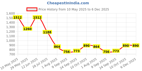 tatacliq.com READIPRINT FASHIONS Kids Cream & Orange Floral Print Kurta with Sharara readiprint Price History Graph from 10 May 2025 to 5 Dec 2025