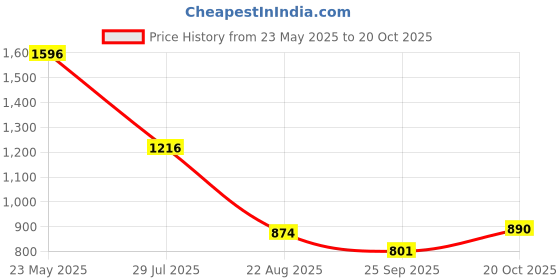 tatacliq.com READIPRINT FASHIONS Kids Cream & Peach Floral Print Kurta With Sharara readiprint Price History Graph from 23 May 2025 to 20 Oct 2025