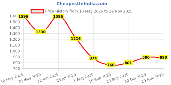 tatacliq.com READIPRINT FASHIONS Kids Cream & Peach Floral Print Kurta With Sharara readiprint Price History Graph from 10 May 2025 to 29 Nov 2025