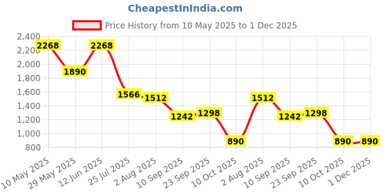 tatacliq.com READIPRINT FASHIONS Kids Cream & Pink Floral Print Lehenga, Choli With Dupatta readiprint Price History Graph from 10 May 2025 to 30 Nov 2025