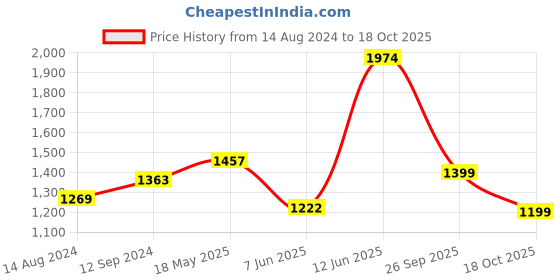 tatacliq.com READIPRINT FASHIONS Kids Cream & White Floral Print Full Sleeves Kurta, Nehru Jacket with Pyjamas readiprint Price History Graph from 14 Aug 2024 to 18 Oct 2025
