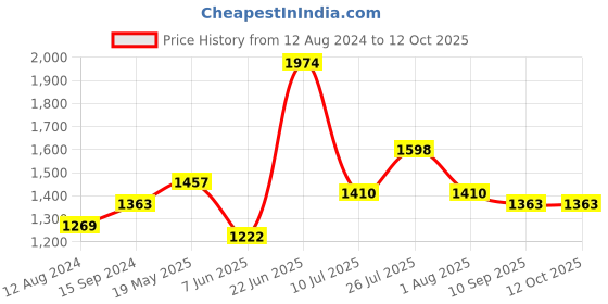 tatacliq.com READIPRINT FASHIONS Kids Cream & White Floral Print Full Sleeves Kurta, Nehru Jacket with Pyjamas readiprint Price History Graph from 12 Aug 2024 to 11 Oct 2025
